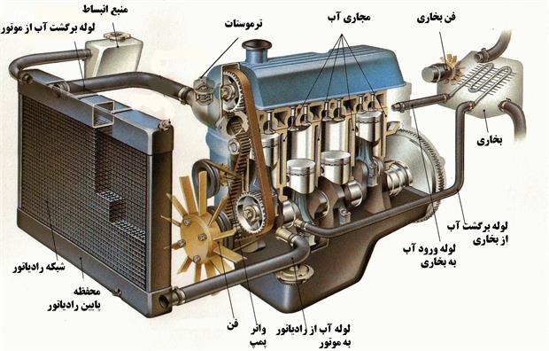 آشنائی با رادیاتور - سیستم خنک کننده (ویدئو)